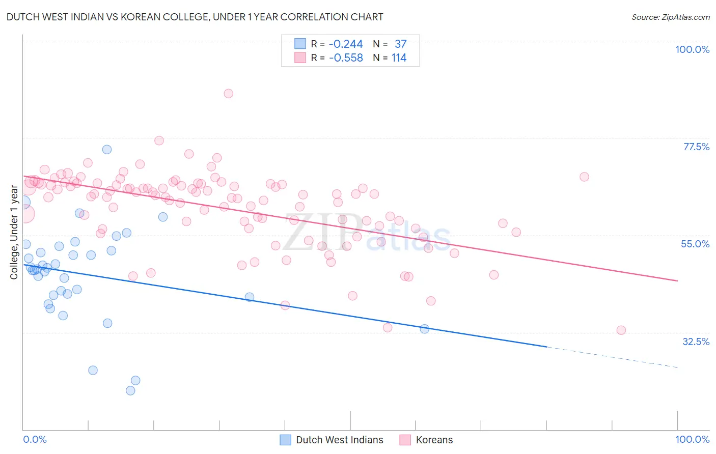 Dutch West Indian vs Korean College, Under 1 year