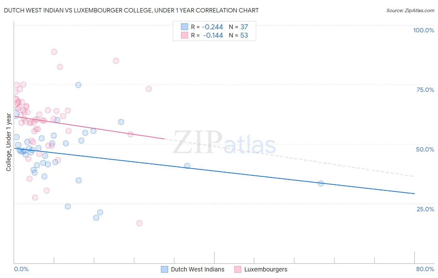 Dutch West Indian vs Luxembourger College, Under 1 year