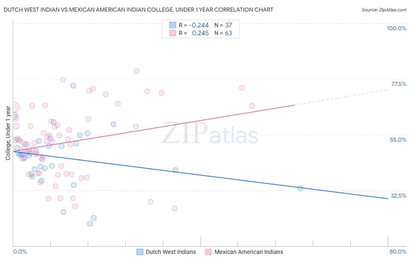 Dutch West Indian vs Mexican American Indian College, Under 1 year