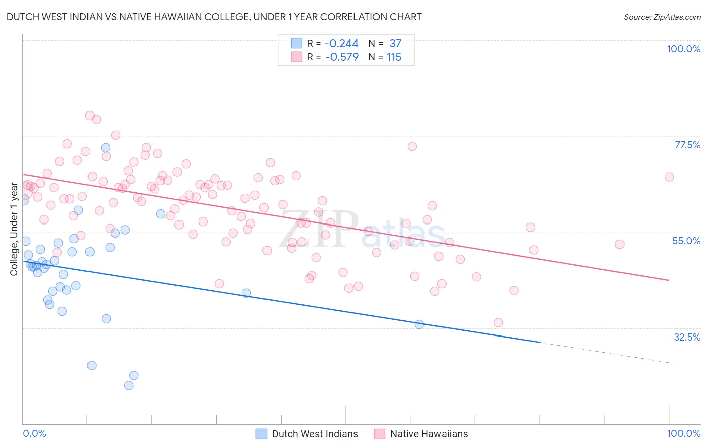 Dutch West Indian vs Native Hawaiian College, Under 1 year