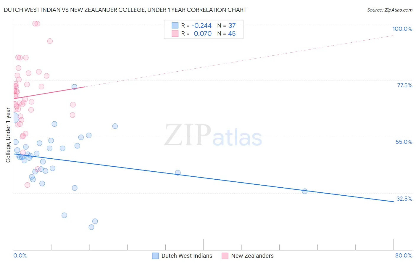 Dutch West Indian vs New Zealander College, Under 1 year
