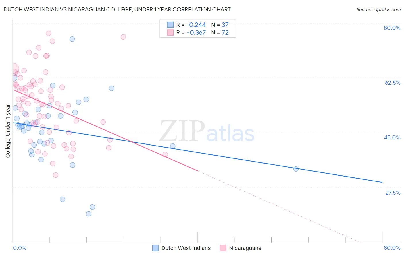 Dutch West Indian vs Nicaraguan College, Under 1 year