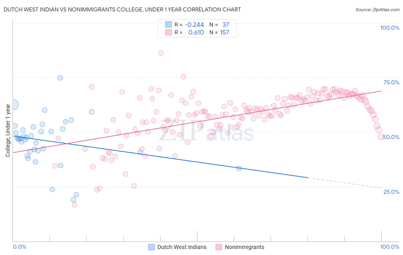 Dutch West Indian vs Nonimmigrants College, Under 1 year