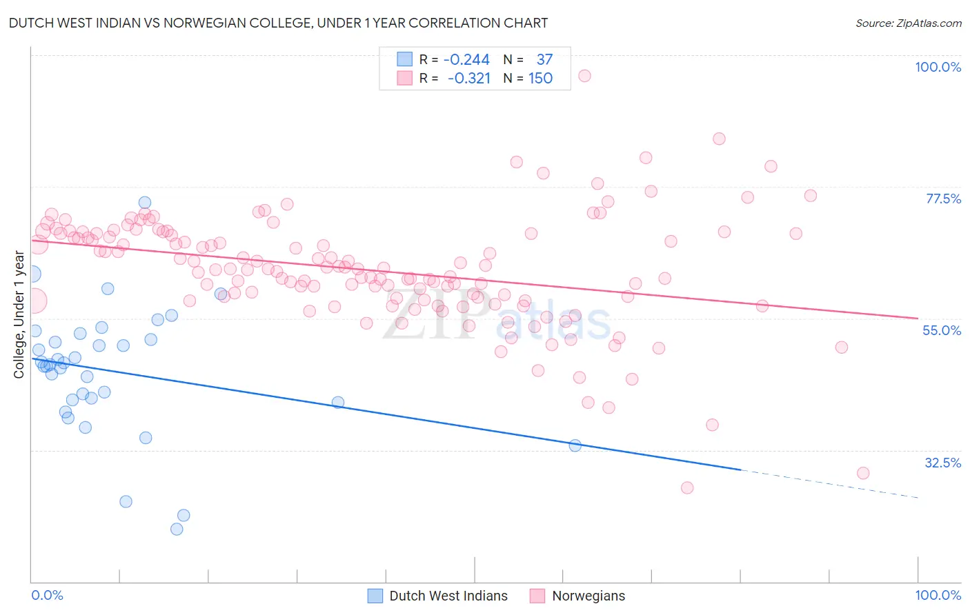 Dutch West Indian vs Norwegian College, Under 1 year