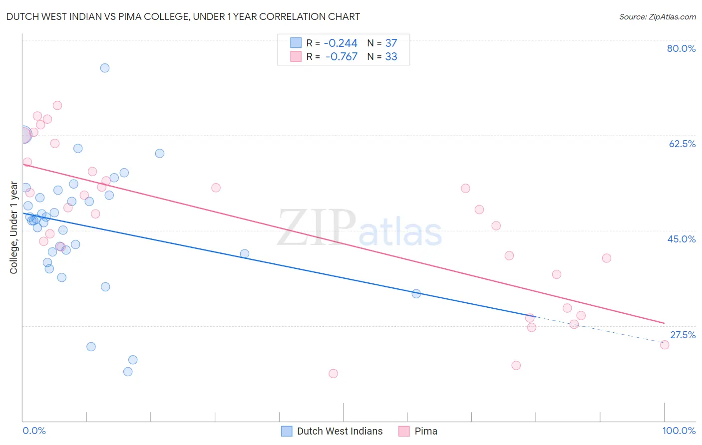 Dutch West Indian vs Pima College, Under 1 year