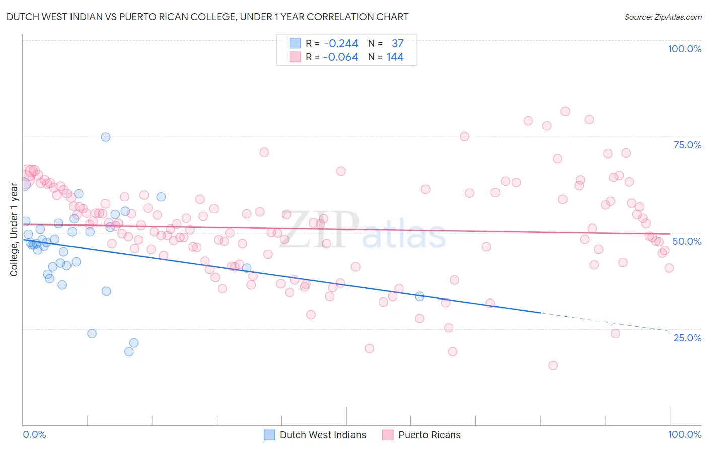 Dutch West Indian vs Puerto Rican College, Under 1 year