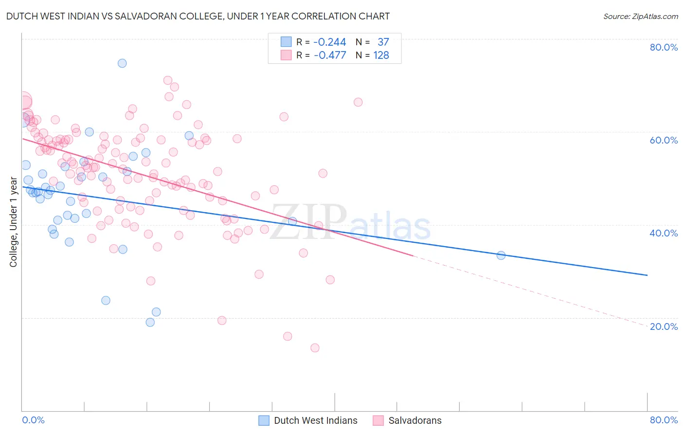 Dutch West Indian vs Salvadoran College, Under 1 year