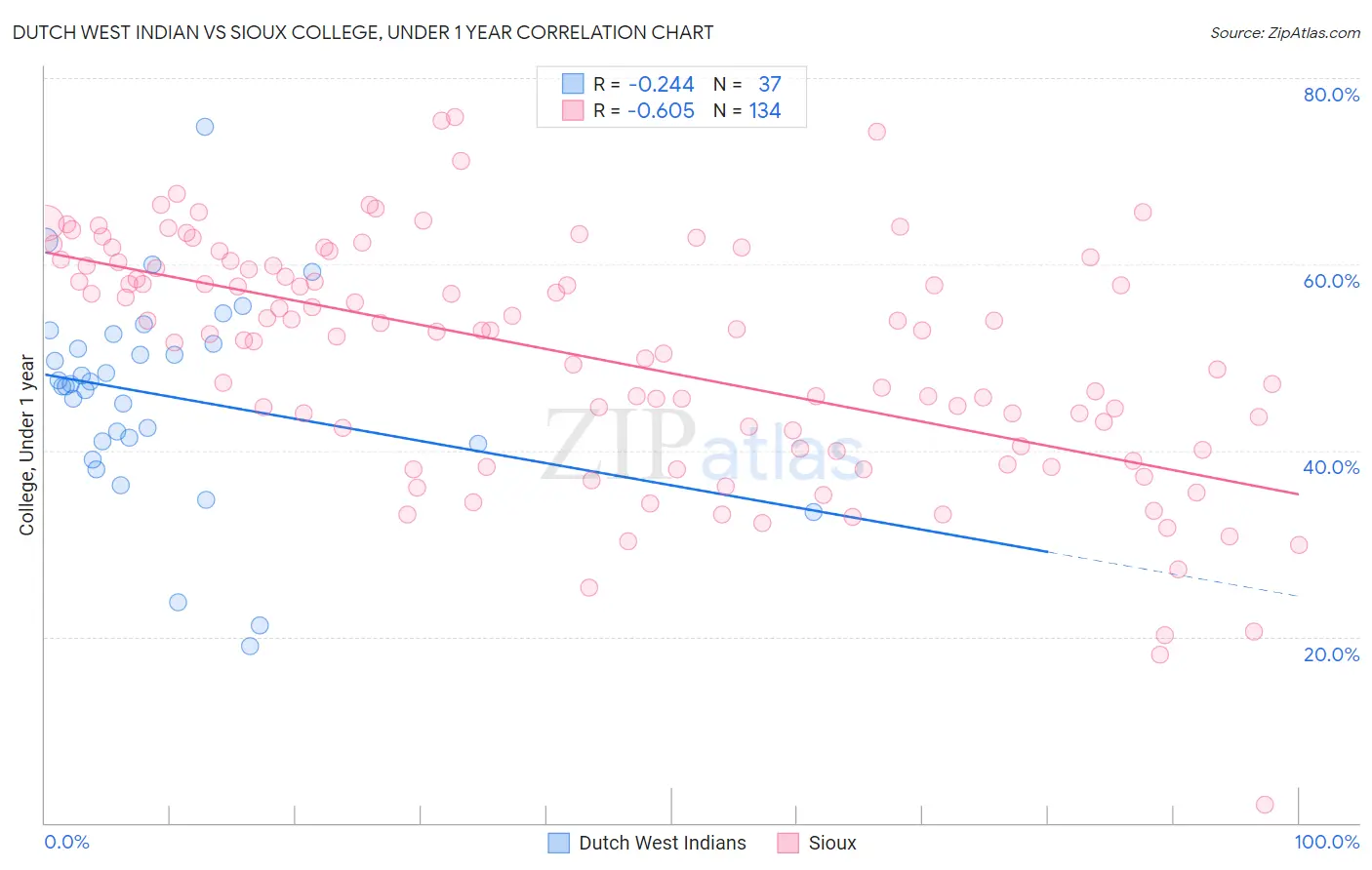 Dutch West Indian vs Sioux College, Under 1 year