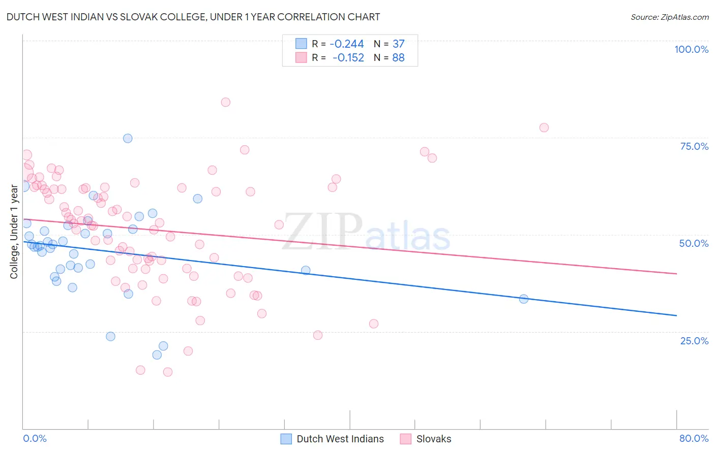 Dutch West Indian vs Slovak College, Under 1 year