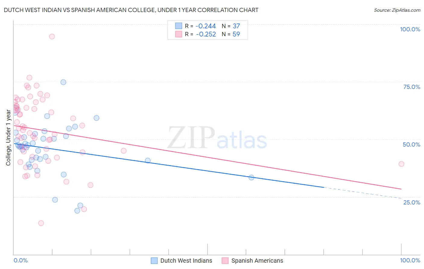 Dutch West Indian vs Spanish American College, Under 1 year