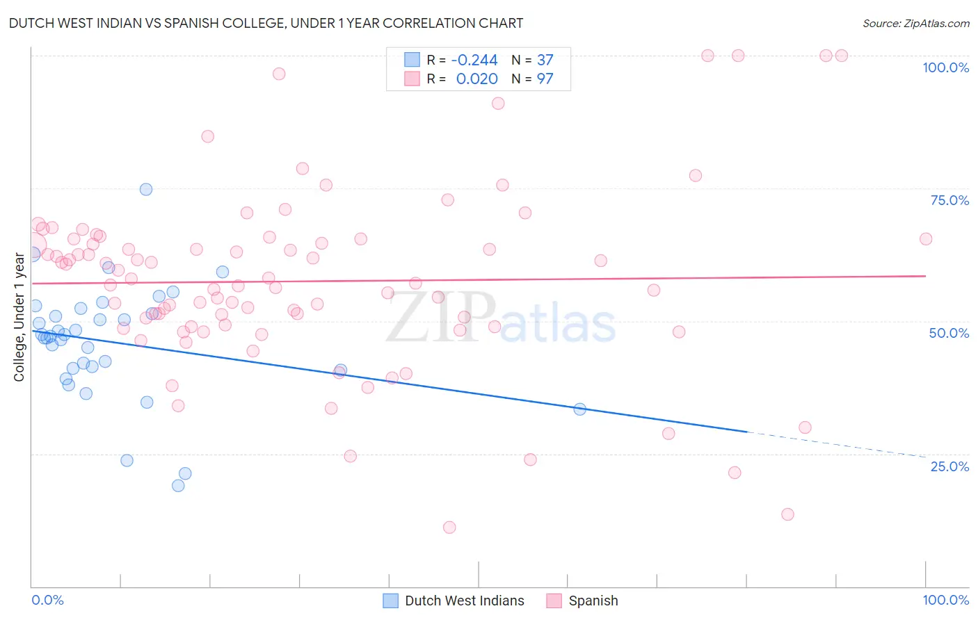 Dutch West Indian vs Spanish College, Under 1 year