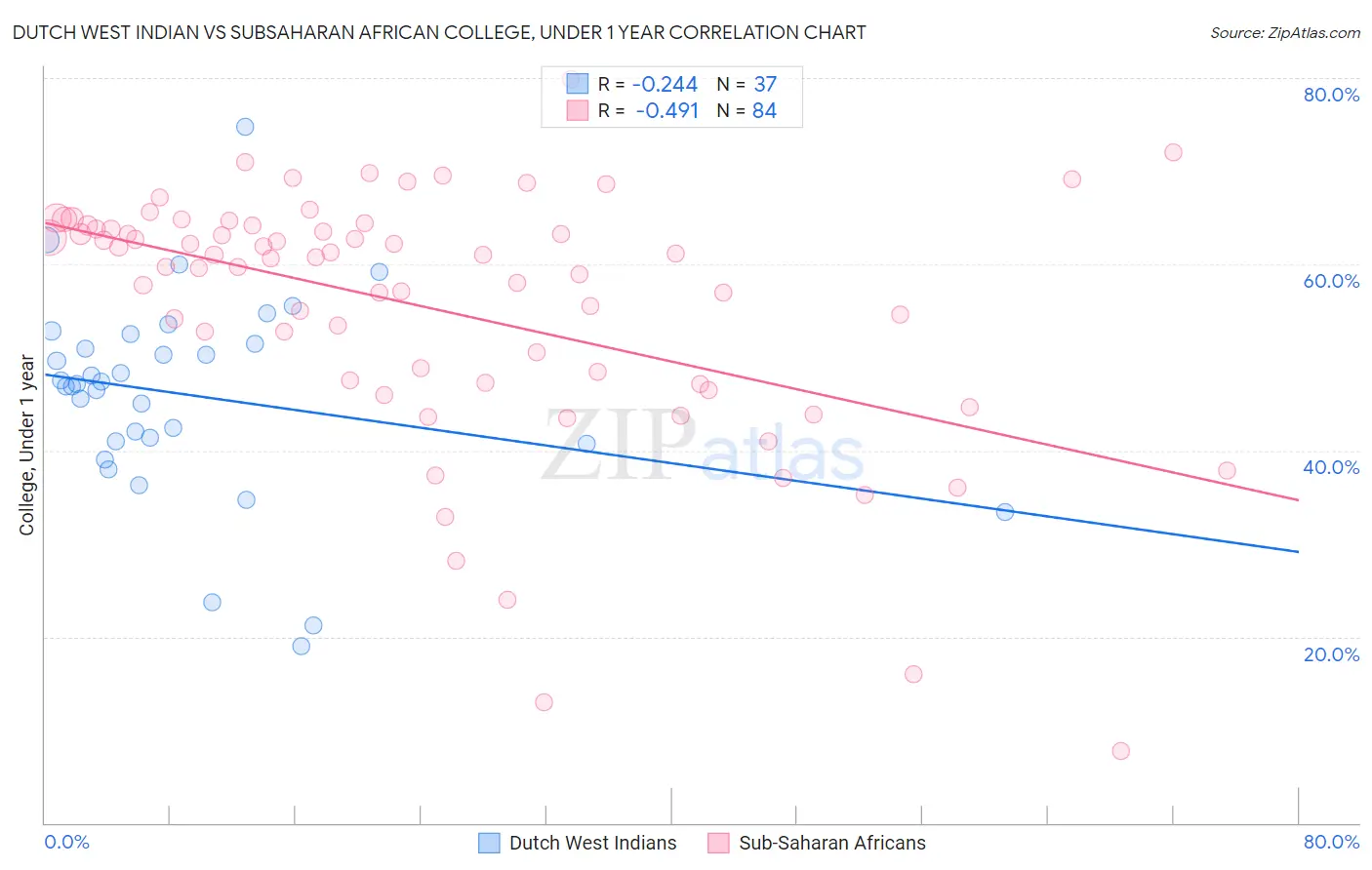 Dutch West Indian vs Subsaharan African College, Under 1 year
