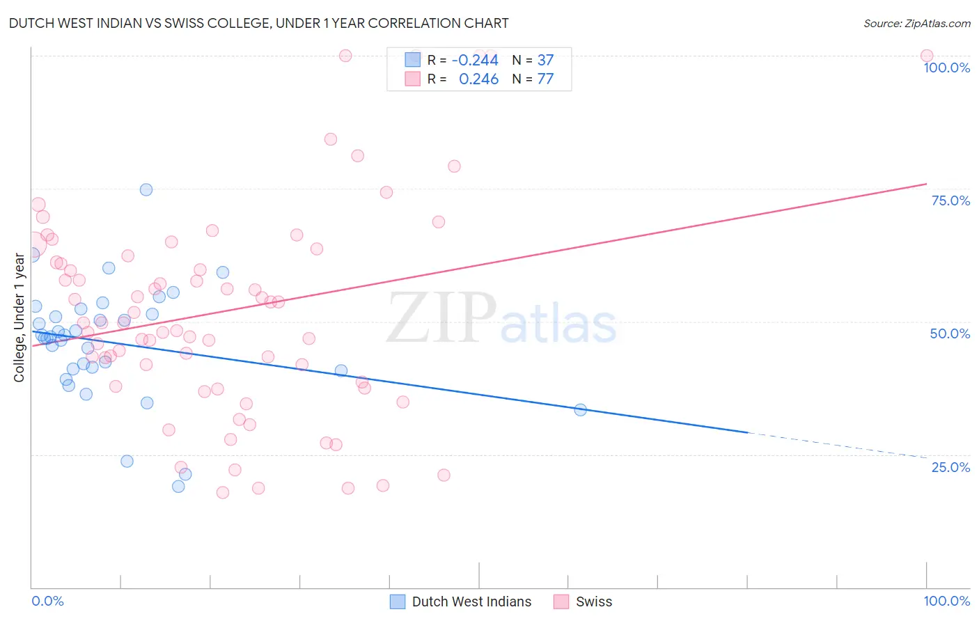 Dutch West Indian vs Swiss College, Under 1 year