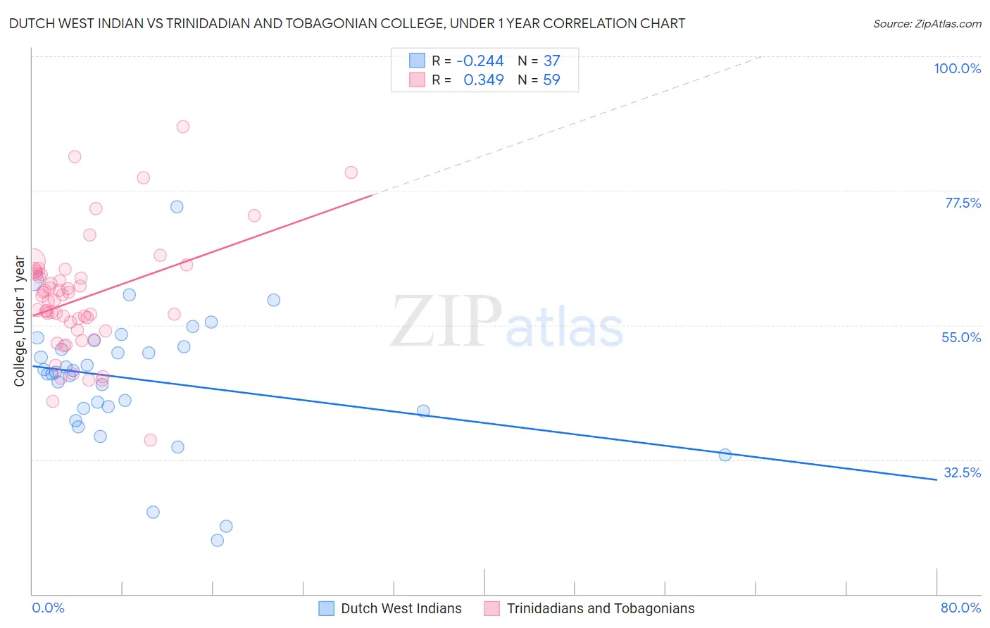 Dutch West Indian vs Trinidadian and Tobagonian College, Under 1 year