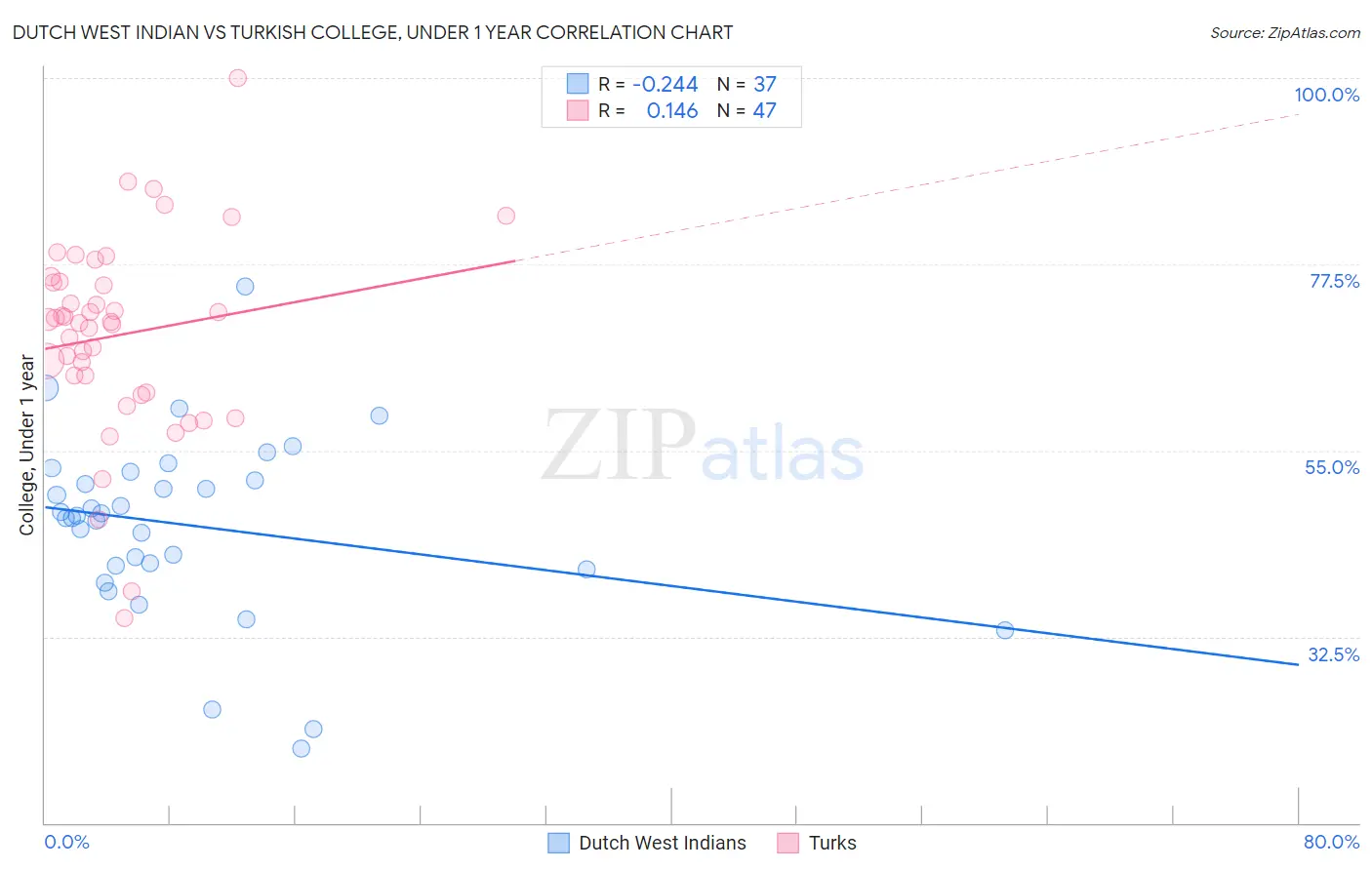 Dutch West Indian vs Turkish College, Under 1 year