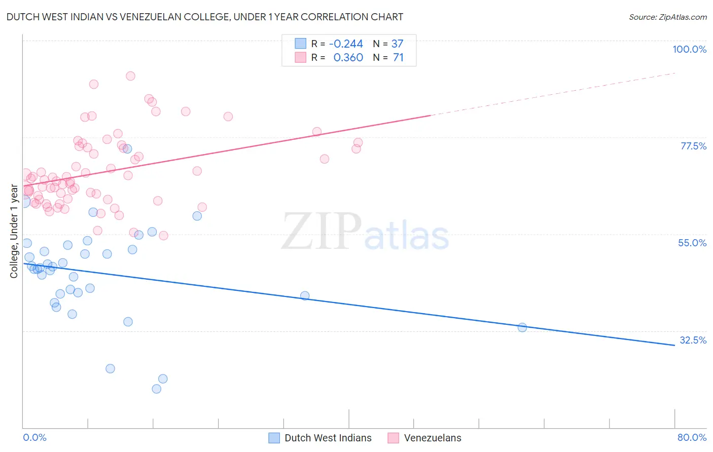Dutch West Indian vs Venezuelan College, Under 1 year