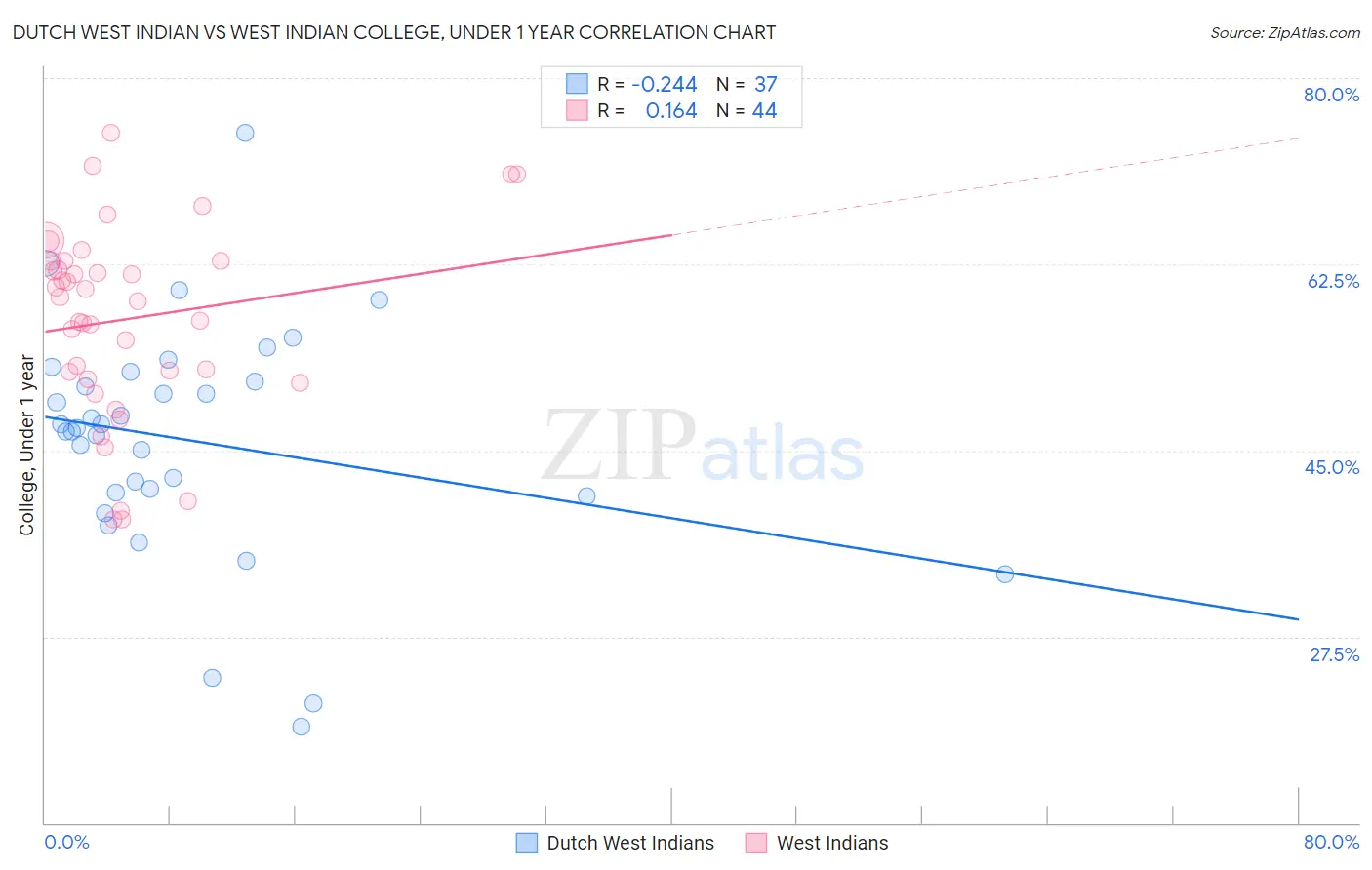 Dutch West Indian vs West Indian College, Under 1 year