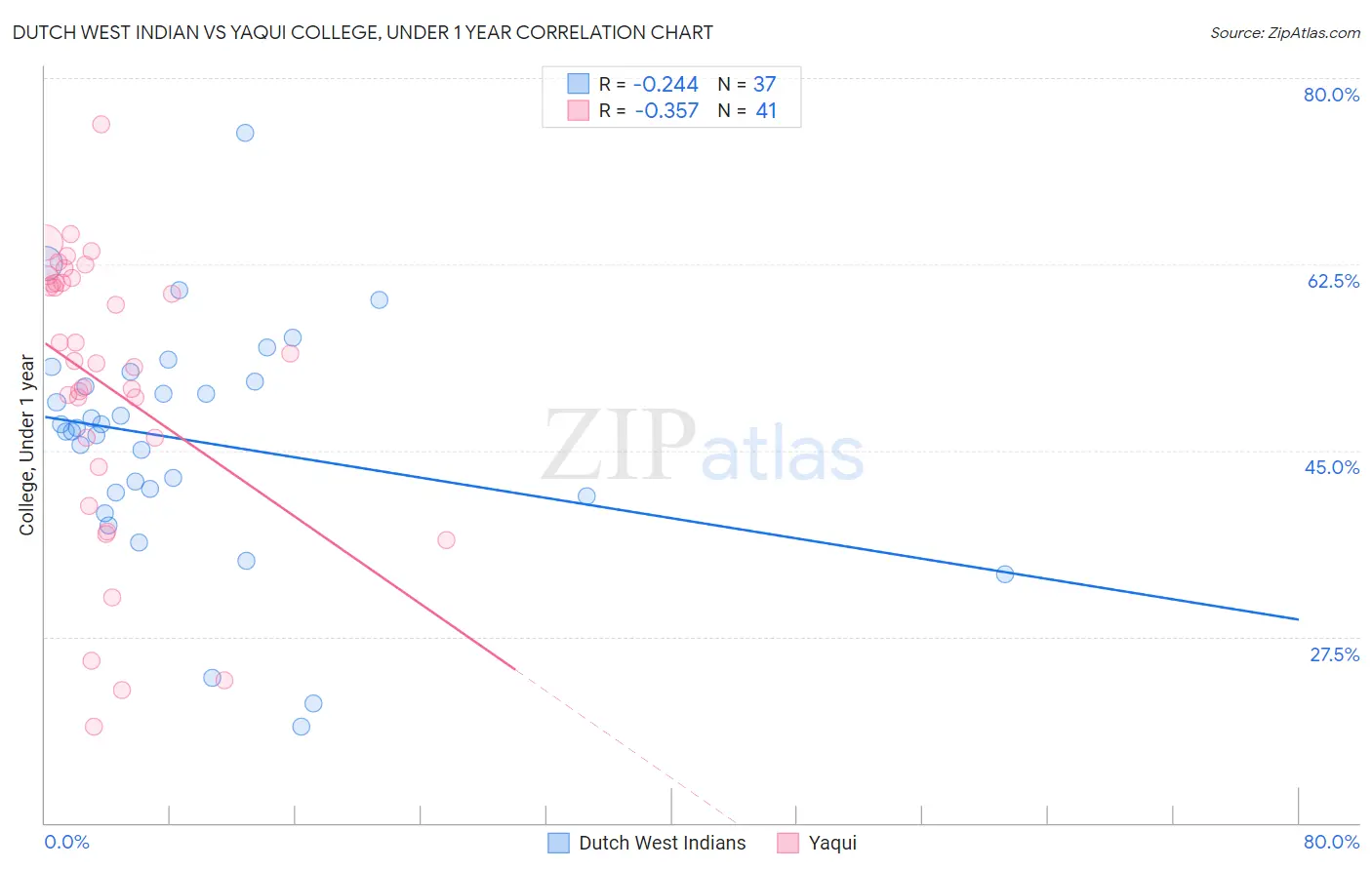 Dutch West Indian vs Yaqui College, Under 1 year