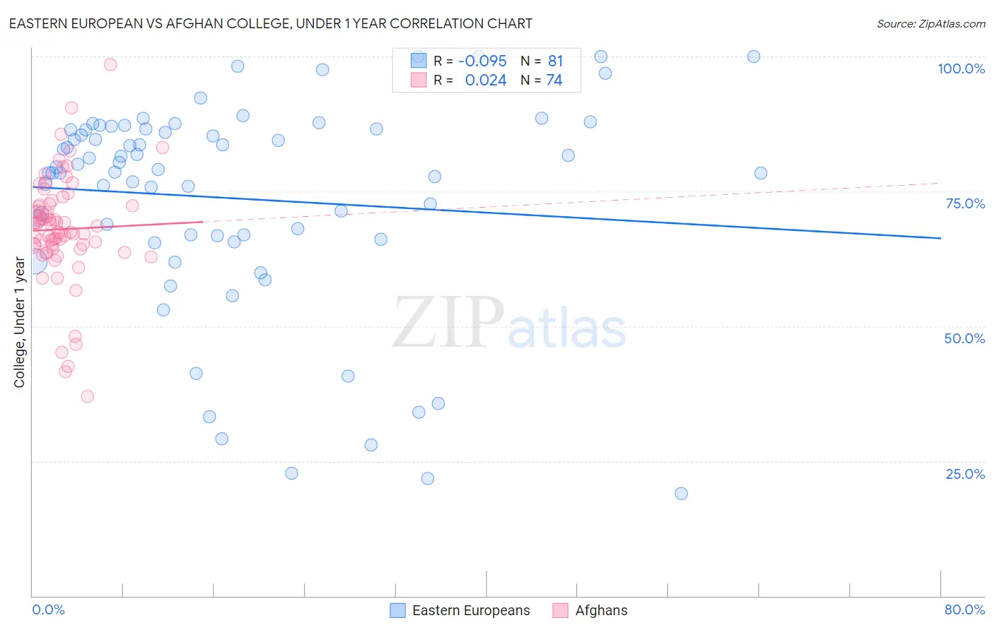 Eastern European vs Afghan College, Under 1 year