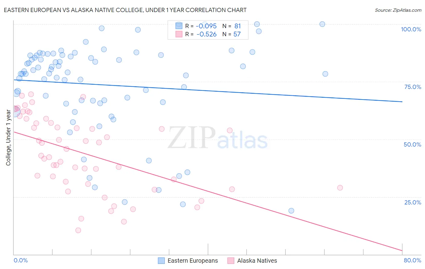 Eastern European vs Alaska Native College, Under 1 year
