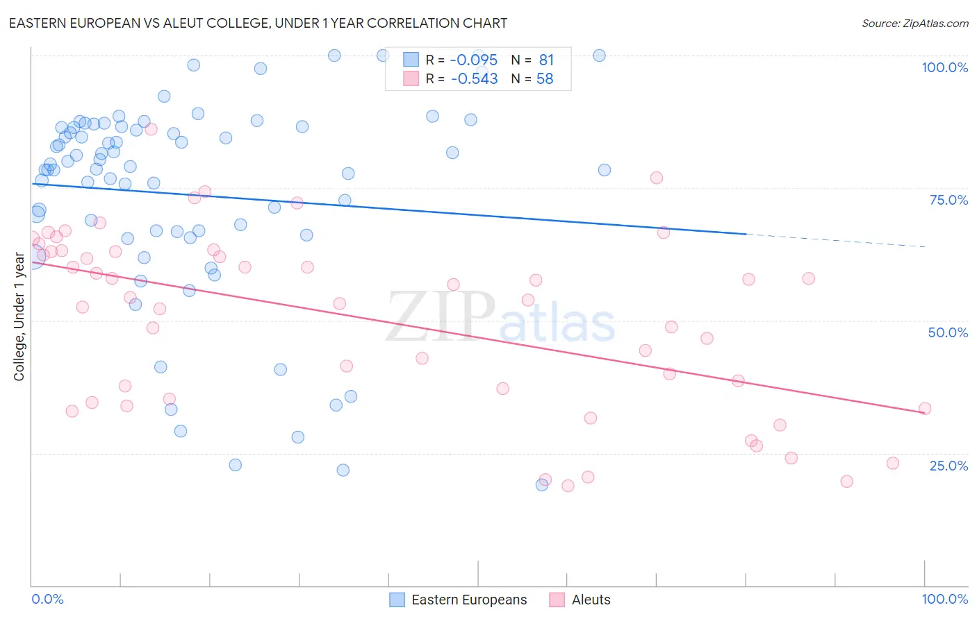Eastern European vs Aleut College, Under 1 year