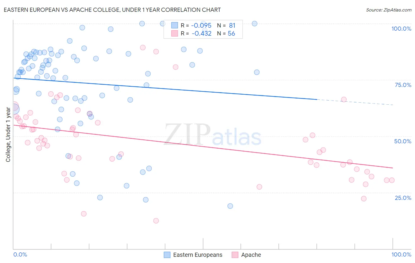 Eastern European vs Apache College, Under 1 year
