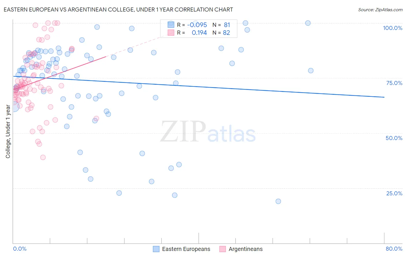 Eastern European vs Argentinean College, Under 1 year