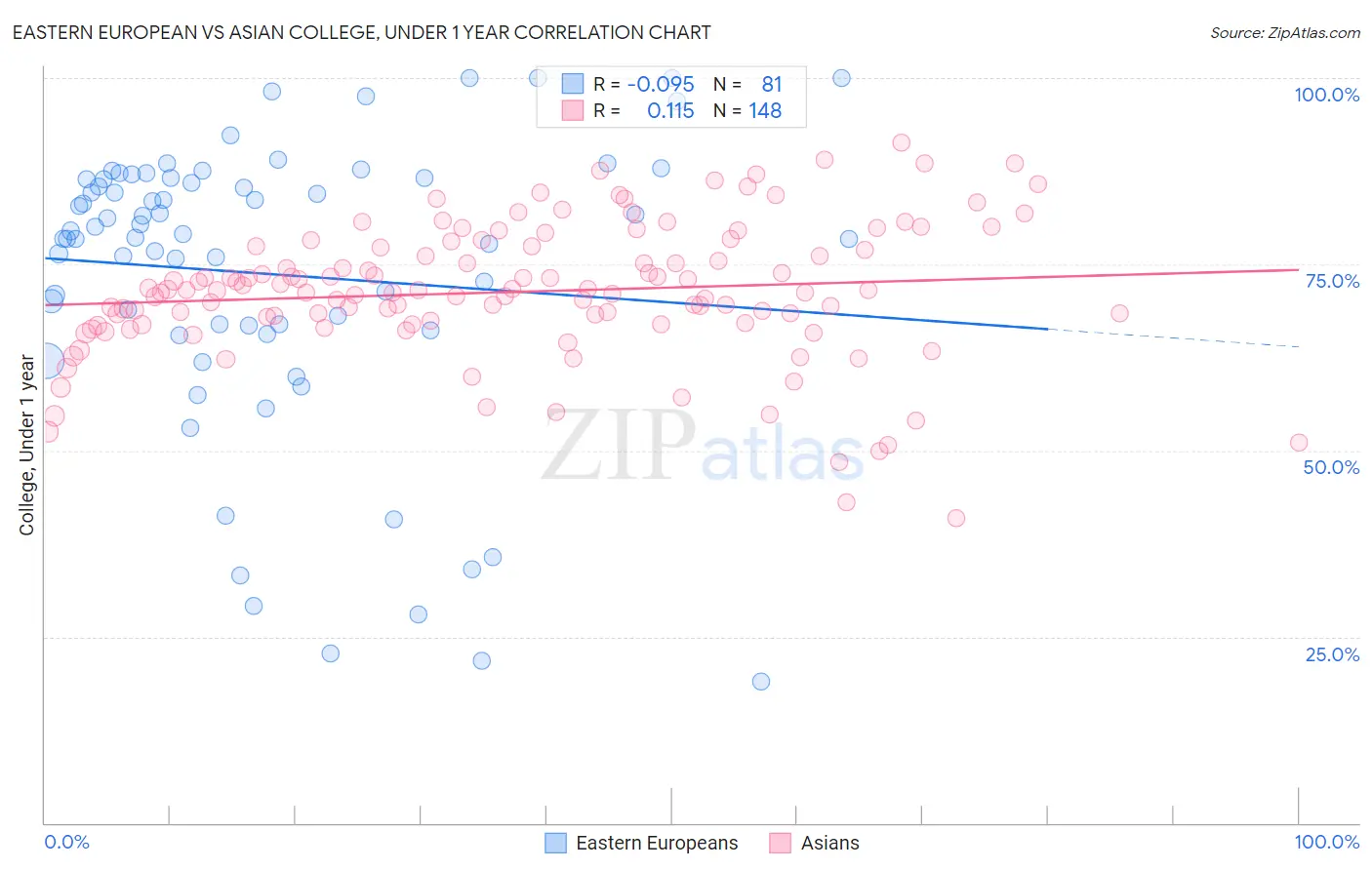 Eastern European vs Asian College, Under 1 year