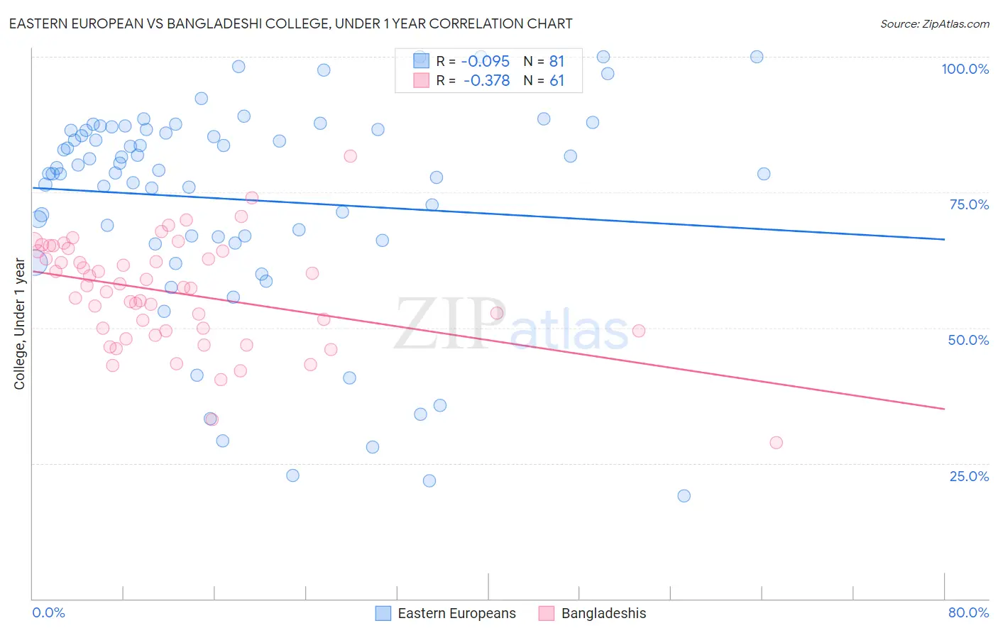 Eastern European vs Bangladeshi College, Under 1 year