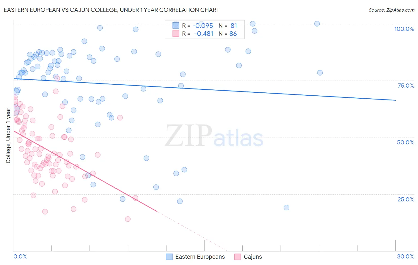 Eastern European vs Cajun College, Under 1 year