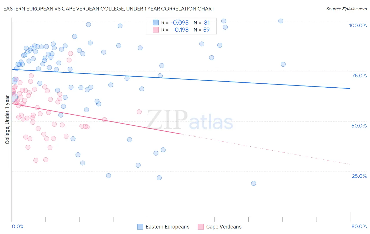 Eastern European vs Cape Verdean College, Under 1 year
