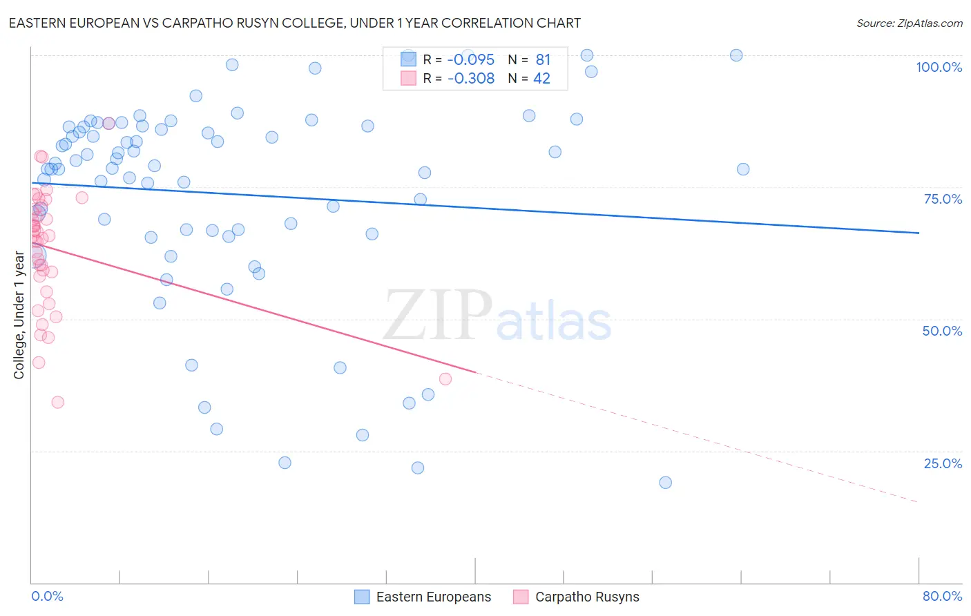 Eastern European vs Carpatho Rusyn College, Under 1 year