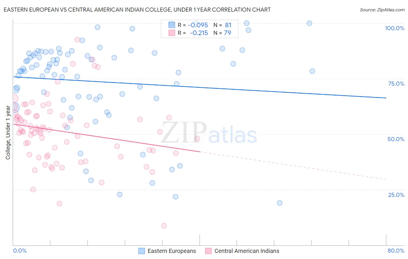 Eastern European vs Central American Indian College, Under 1 year