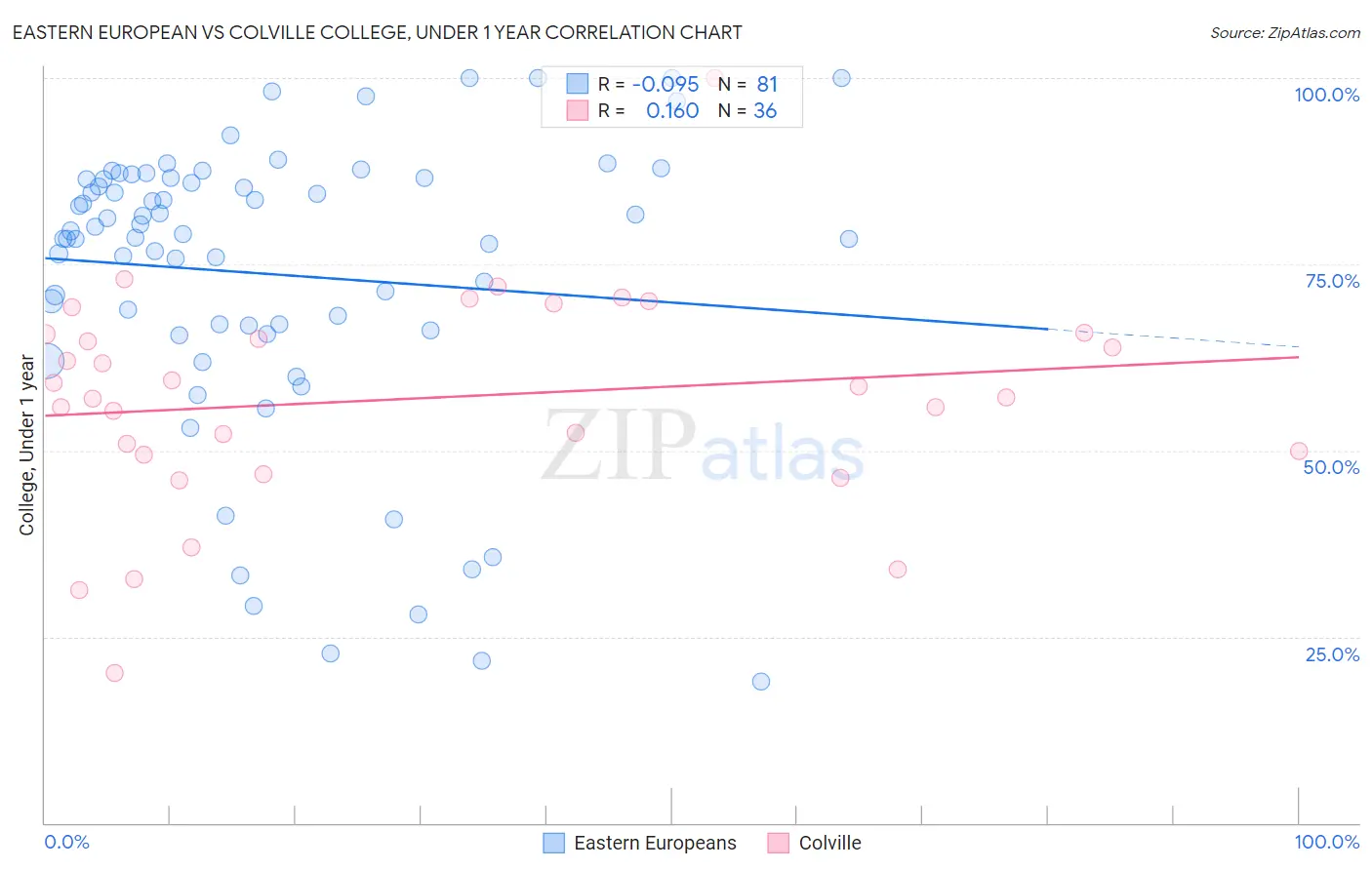 Eastern European vs Colville College, Under 1 year