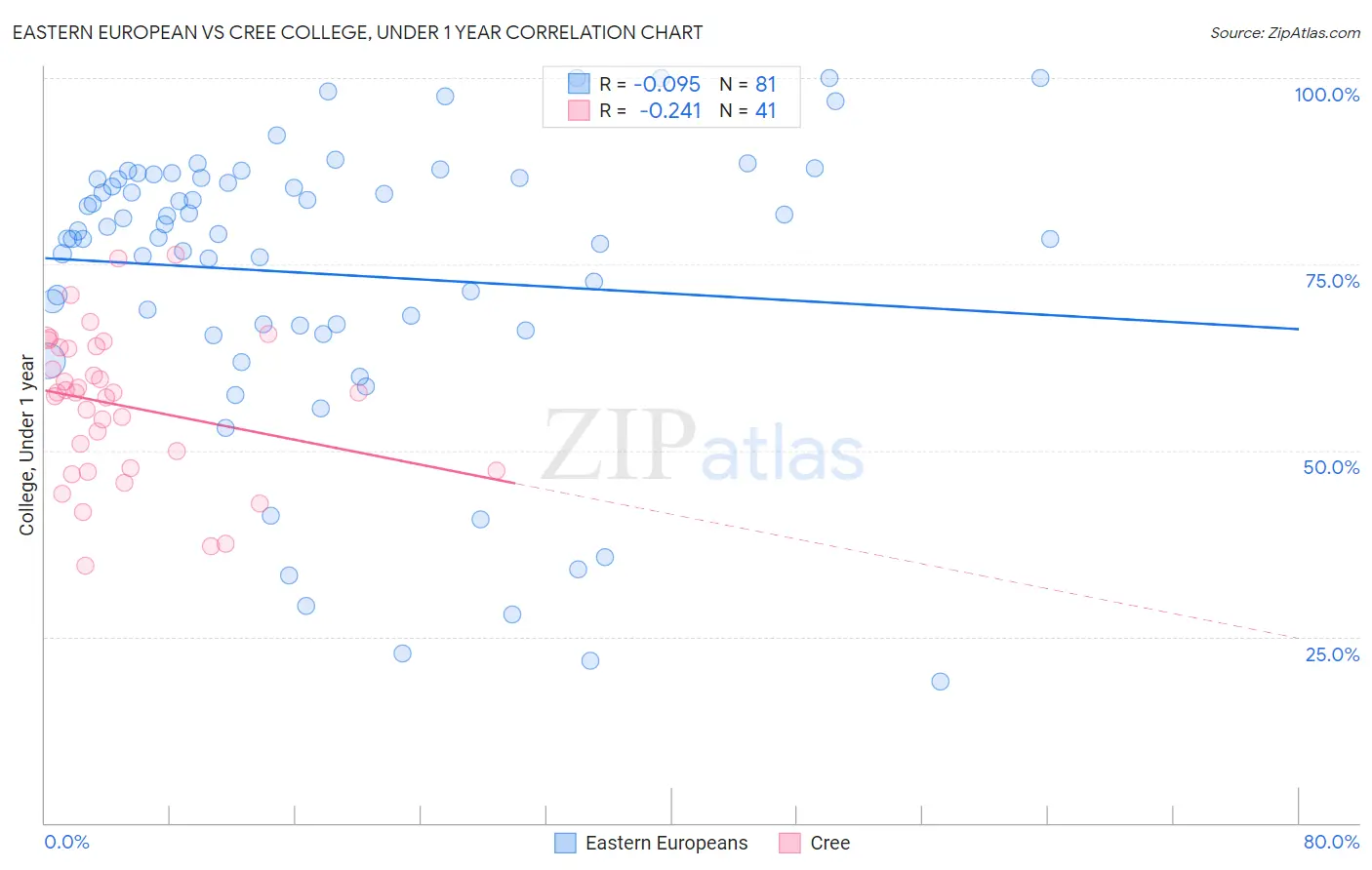 Eastern European vs Cree College, Under 1 year