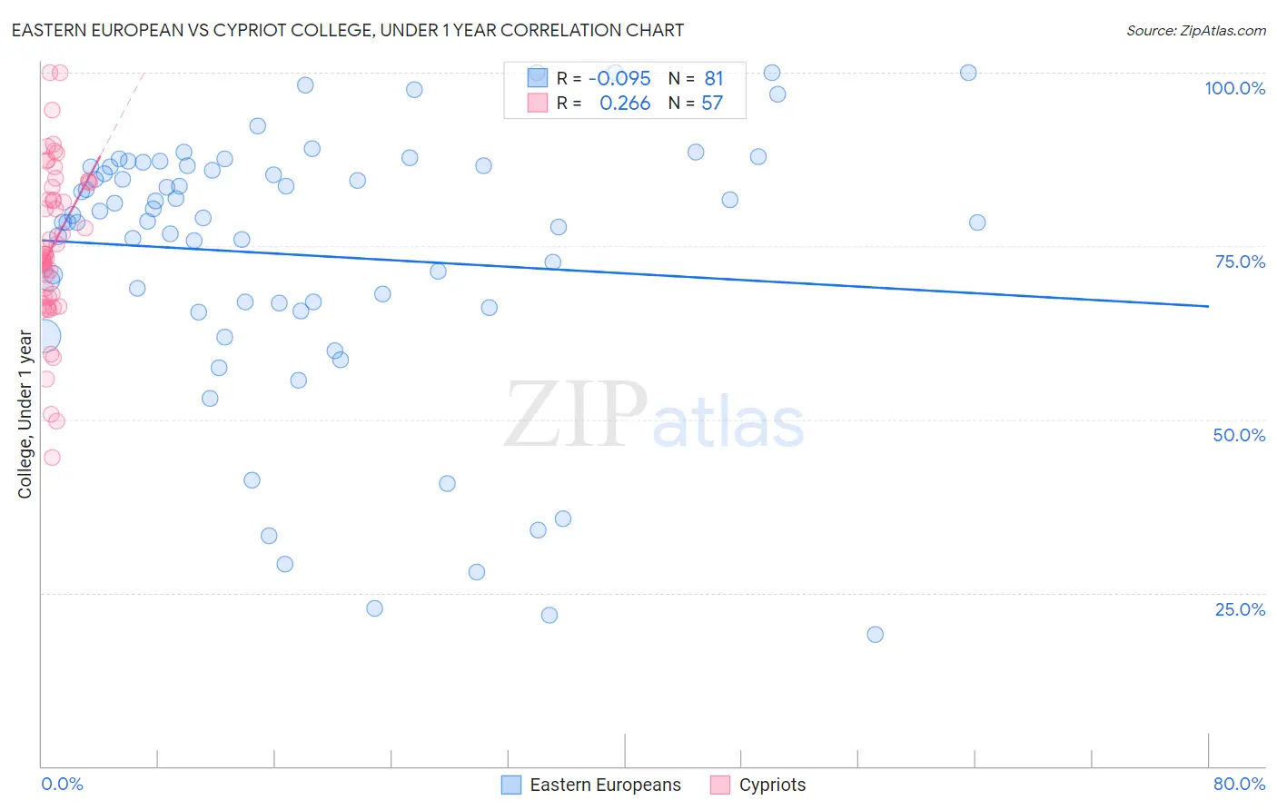 Eastern European vs Cypriot College, Under 1 year