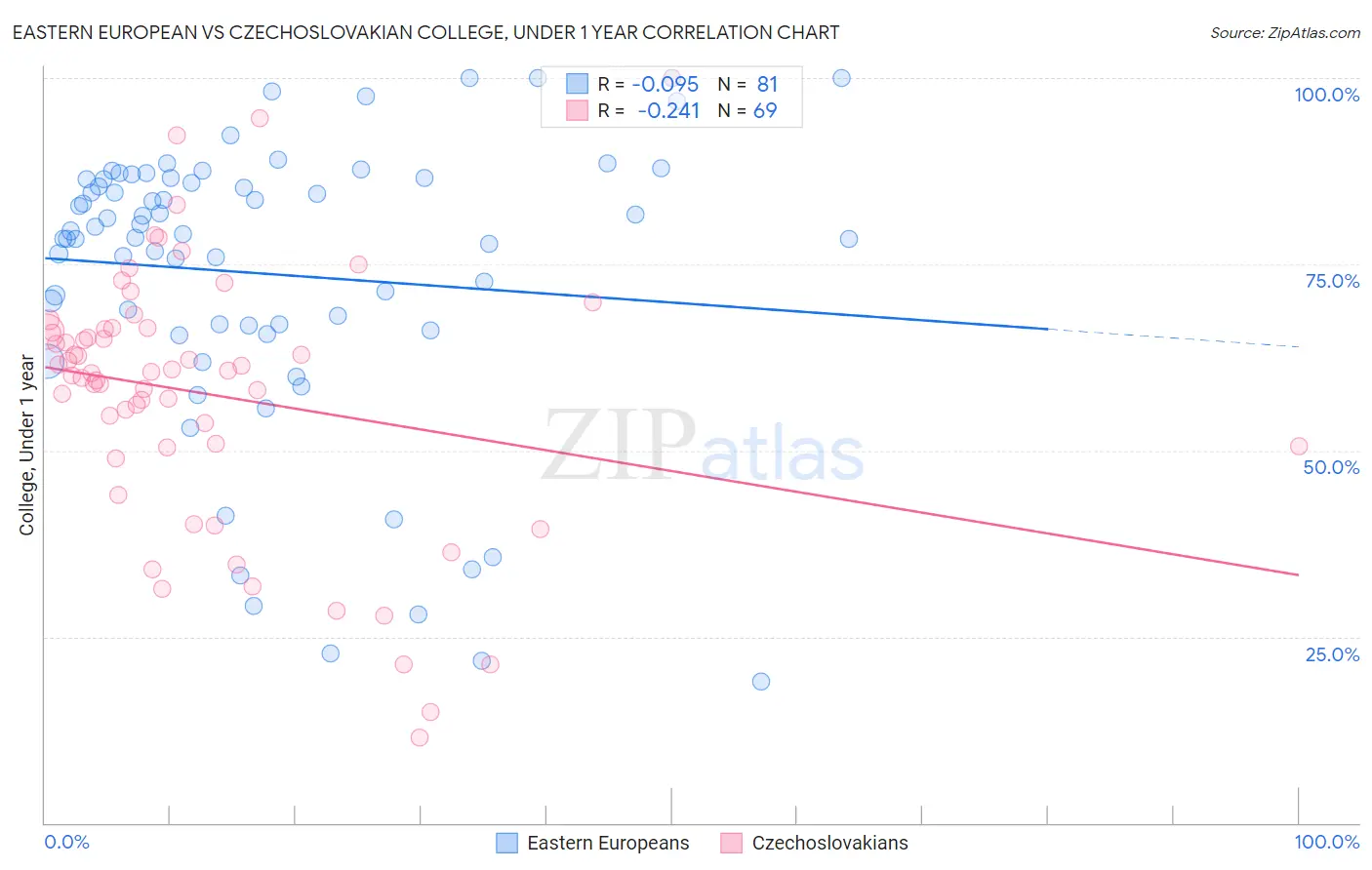 Eastern European vs Czechoslovakian College, Under 1 year