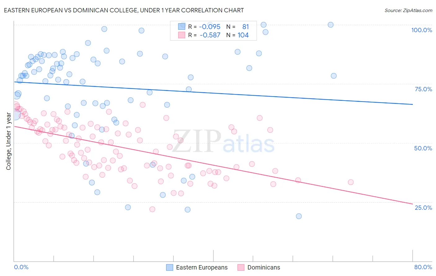 Eastern European vs Dominican College, Under 1 year