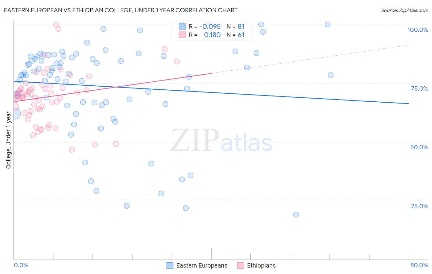 Eastern European vs Ethiopian College, Under 1 year