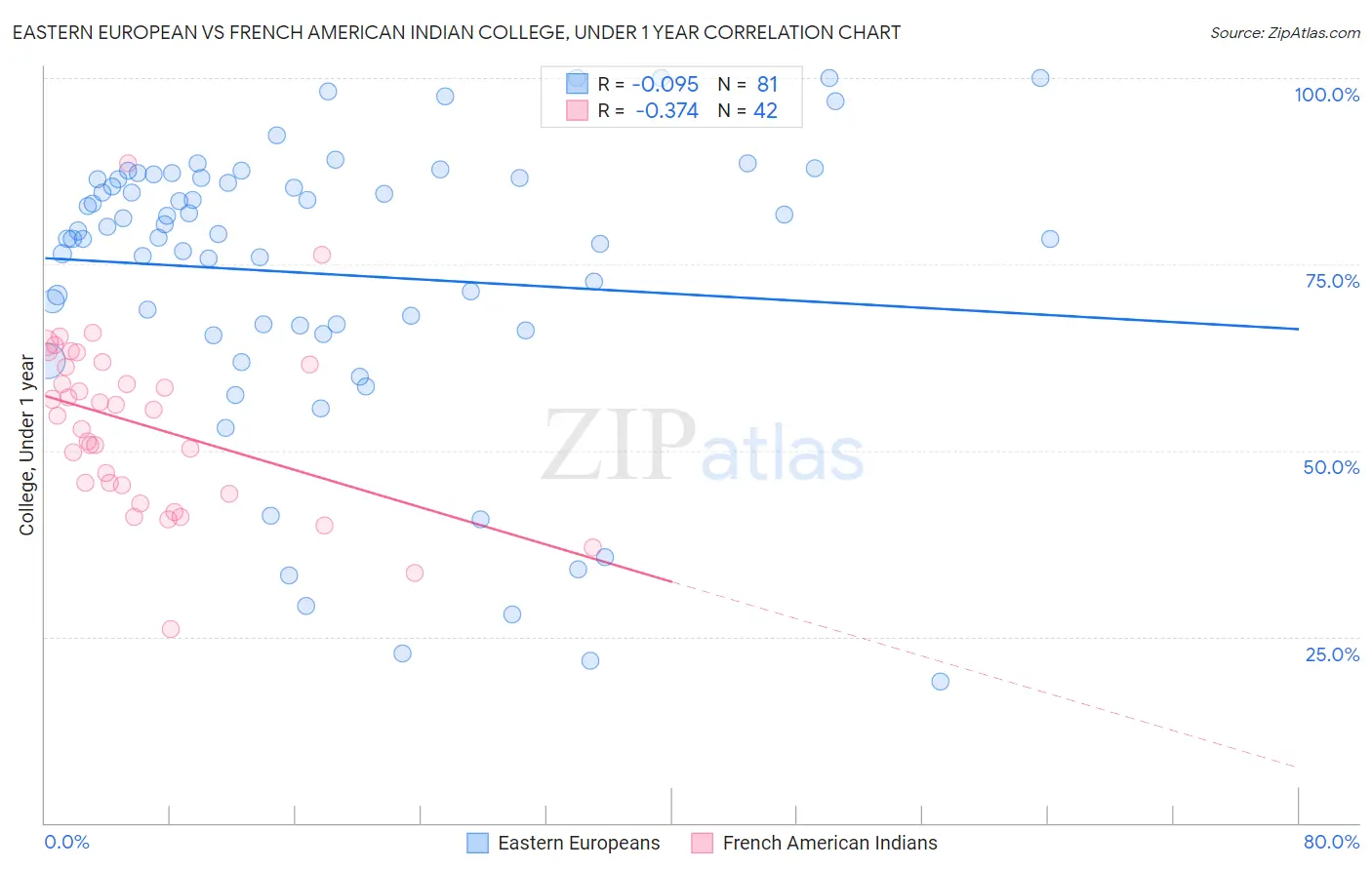 Eastern European vs French American Indian College, Under 1 year