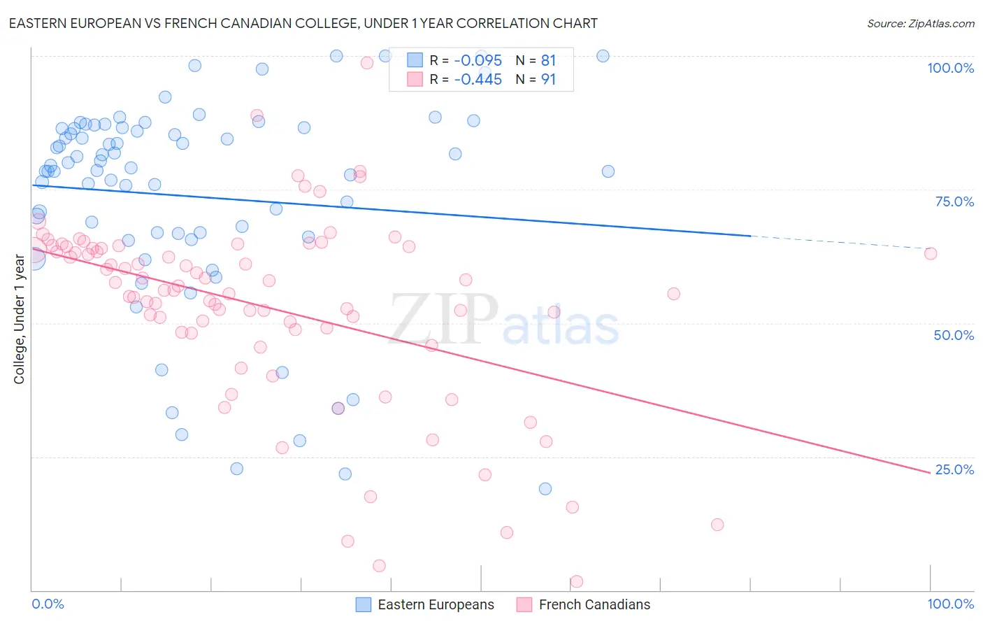 Eastern European vs French Canadian College, Under 1 year