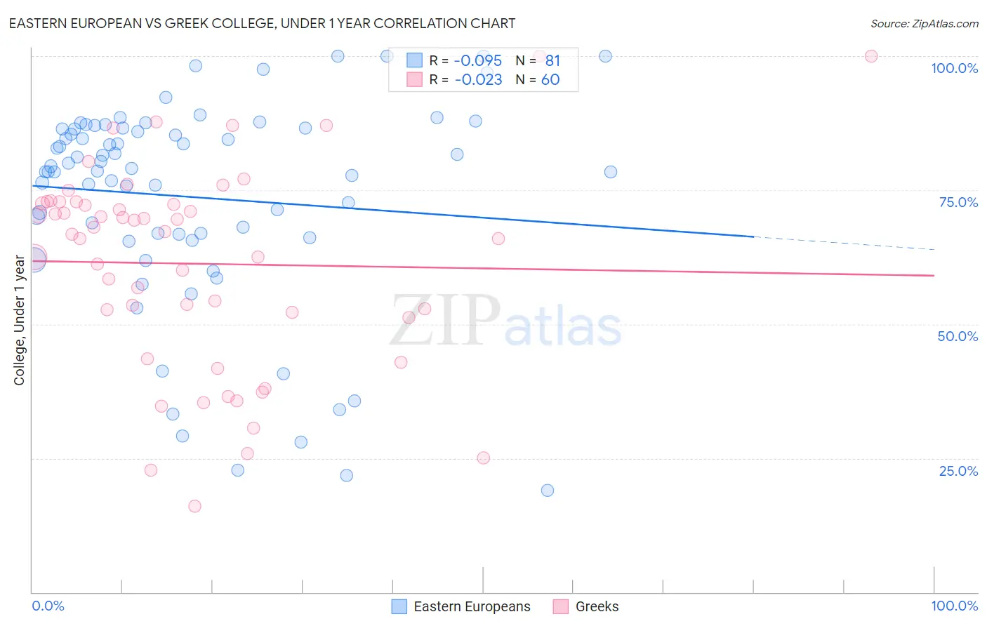 Eastern European vs Greek College, Under 1 year