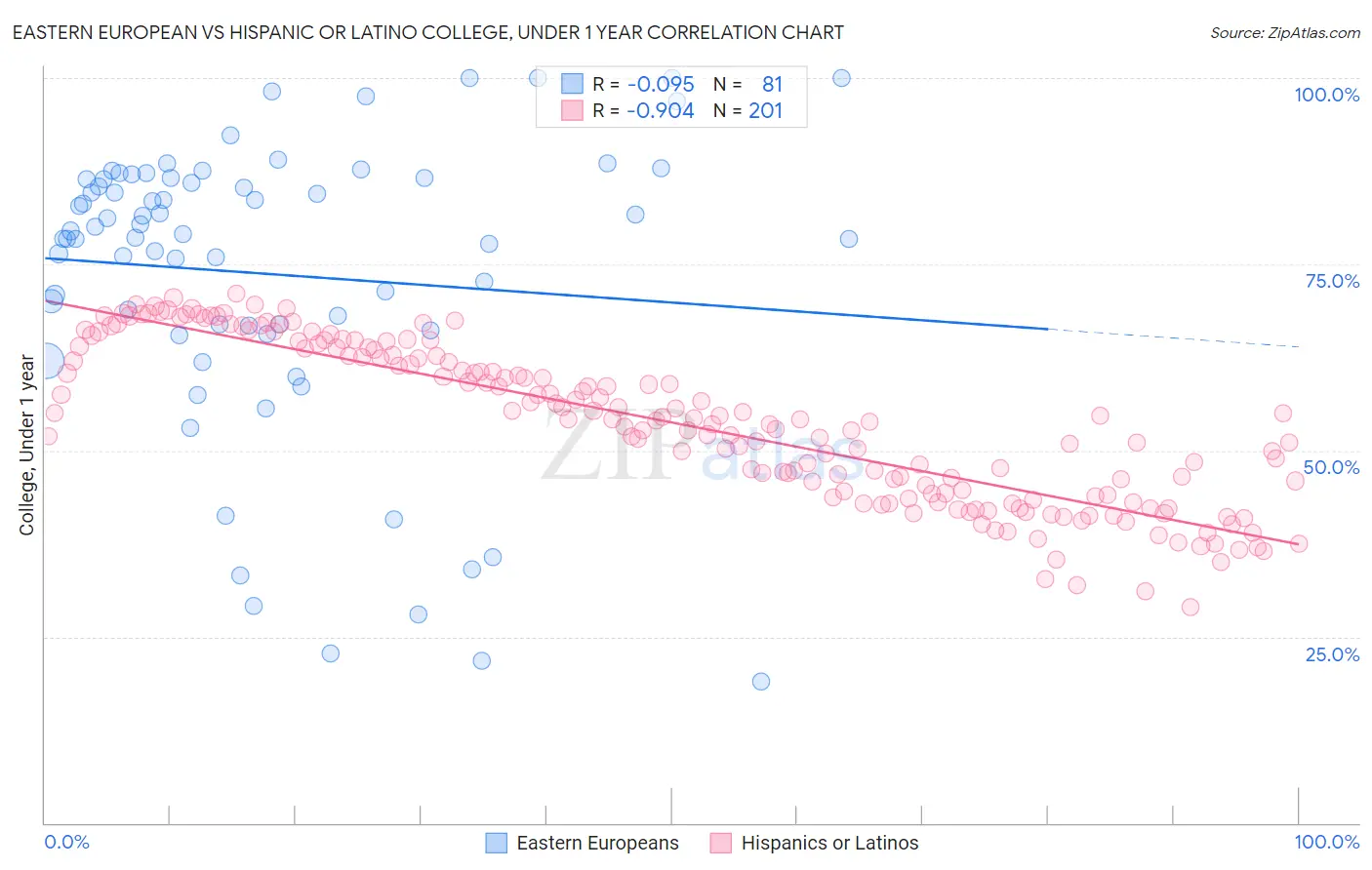 Eastern European vs Hispanic or Latino College, Under 1 year