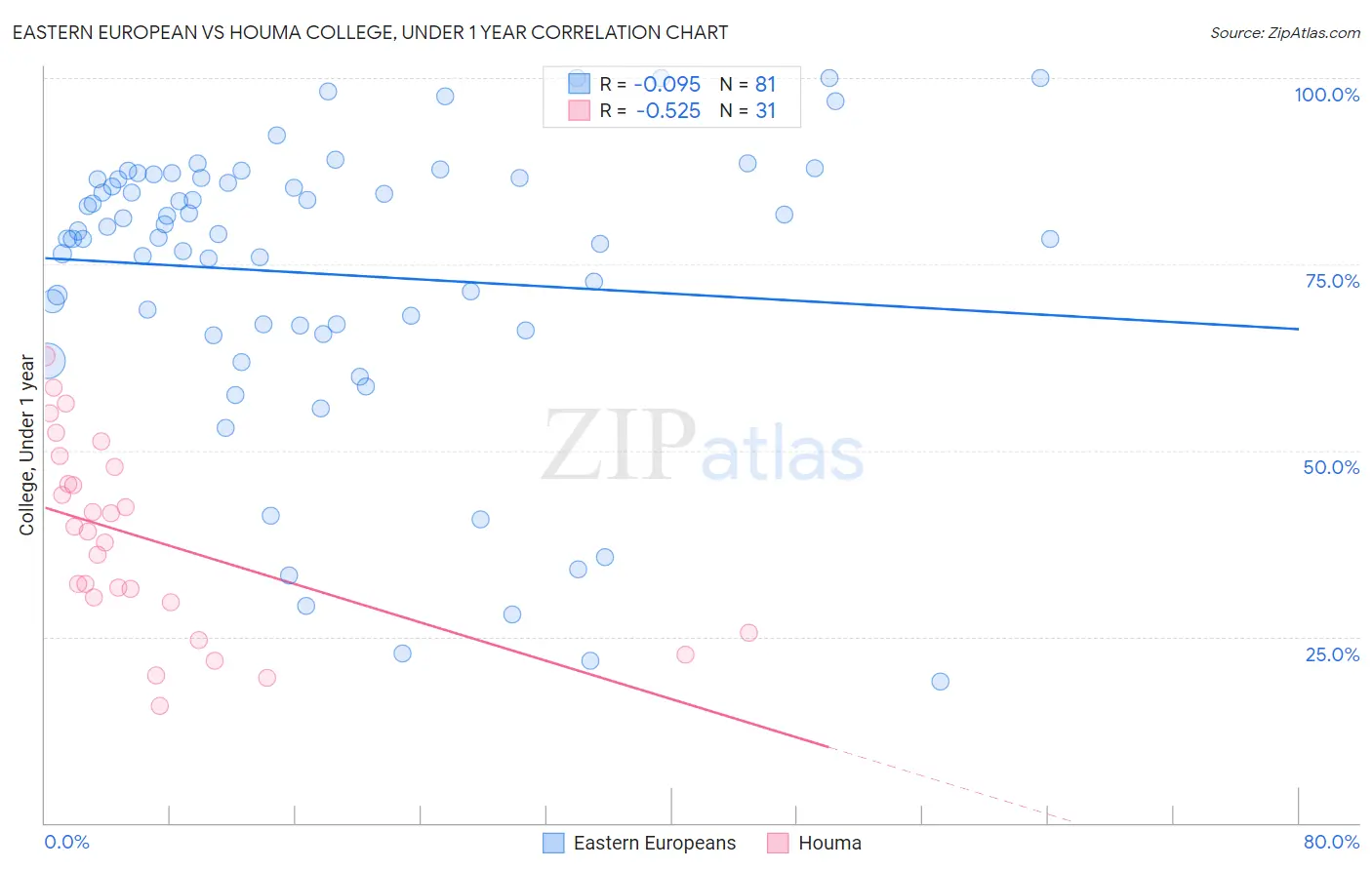 Eastern European vs Houma College, Under 1 year