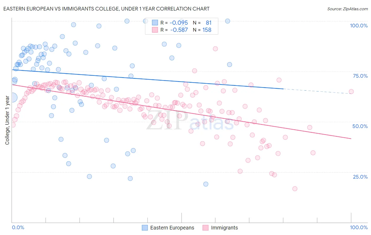 Eastern European vs Immigrants College, Under 1 year