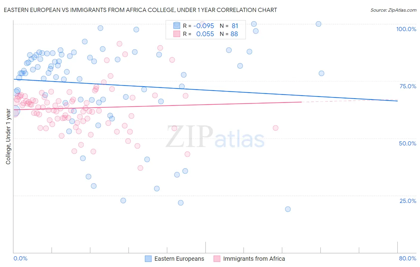 Eastern European vs Immigrants from Africa College, Under 1 year