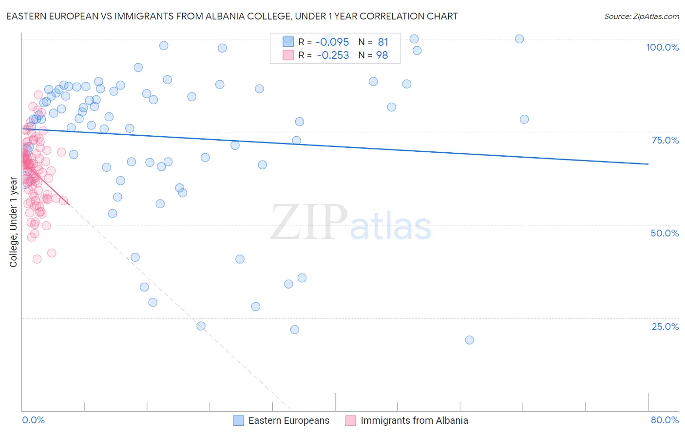 Eastern European vs Immigrants from Albania College, Under 1 year