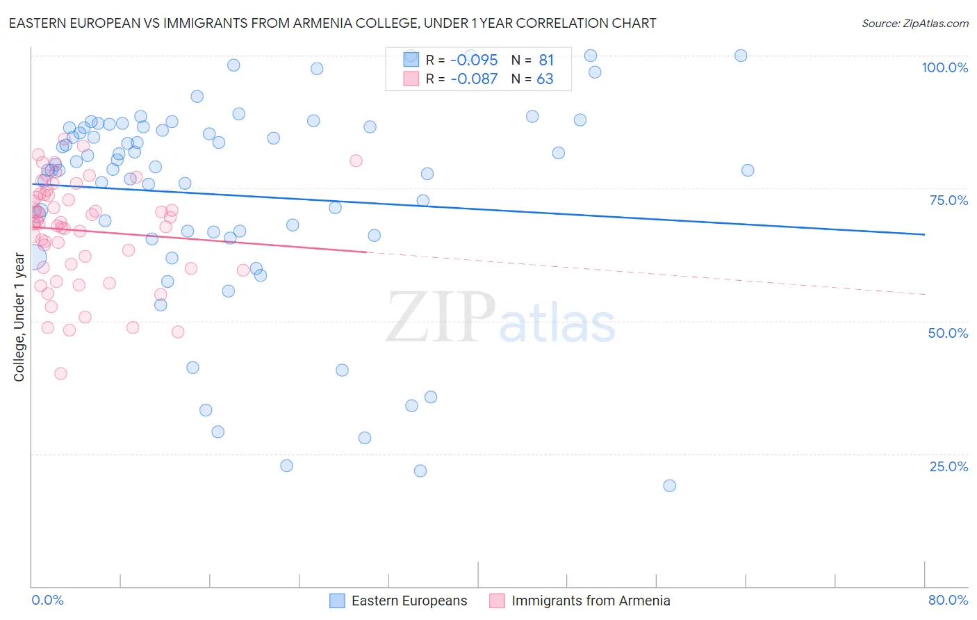 Eastern European vs Immigrants from Armenia College, Under 1 year