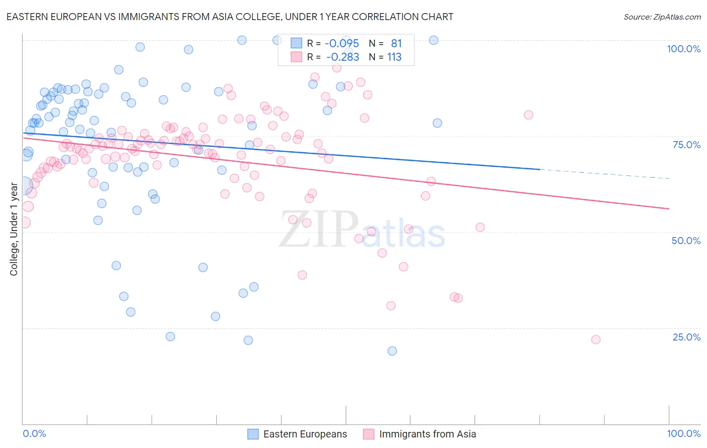 Eastern European vs Immigrants from Asia College, Under 1 year