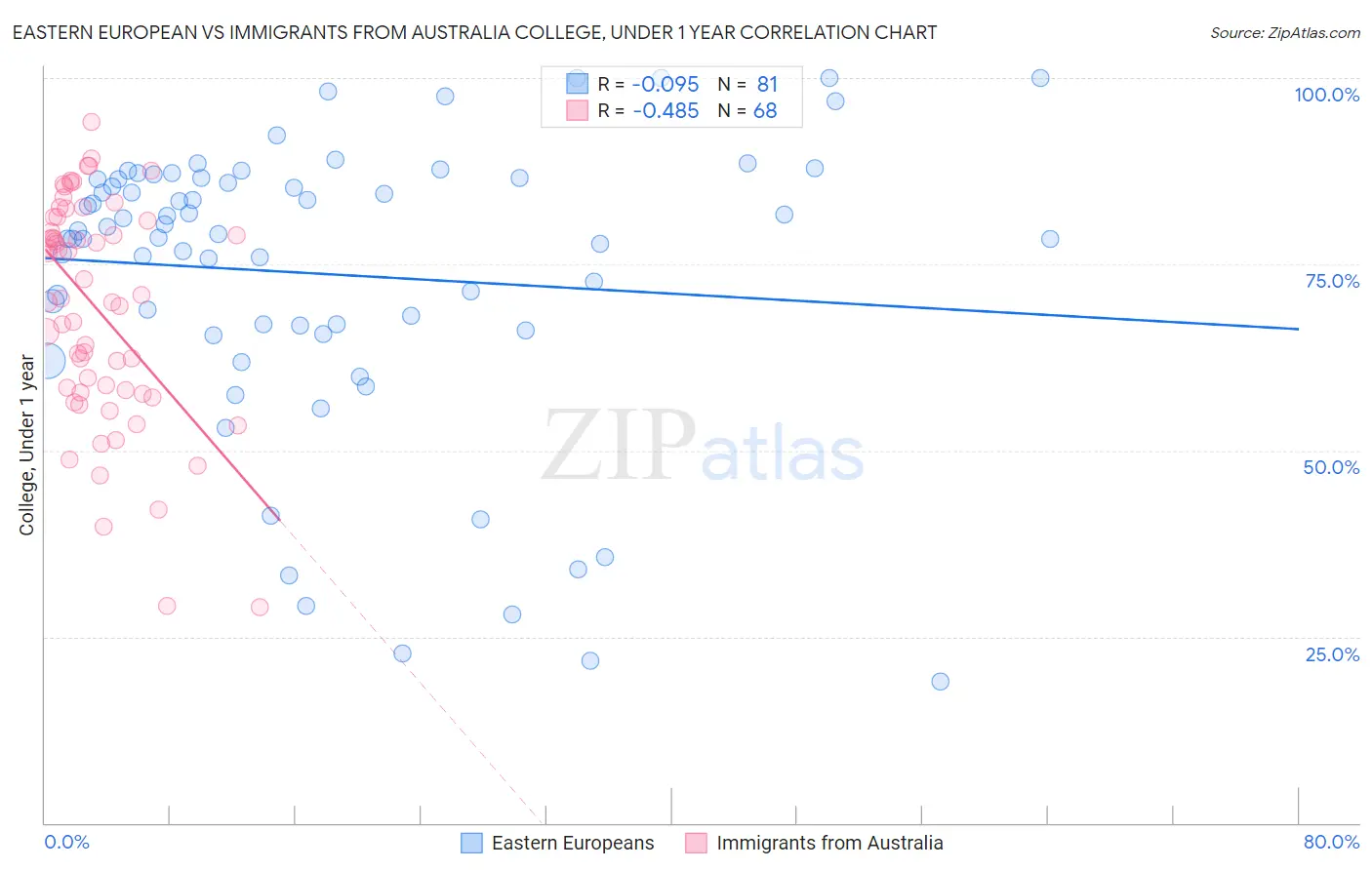 Eastern European vs Immigrants from Australia College, Under 1 year